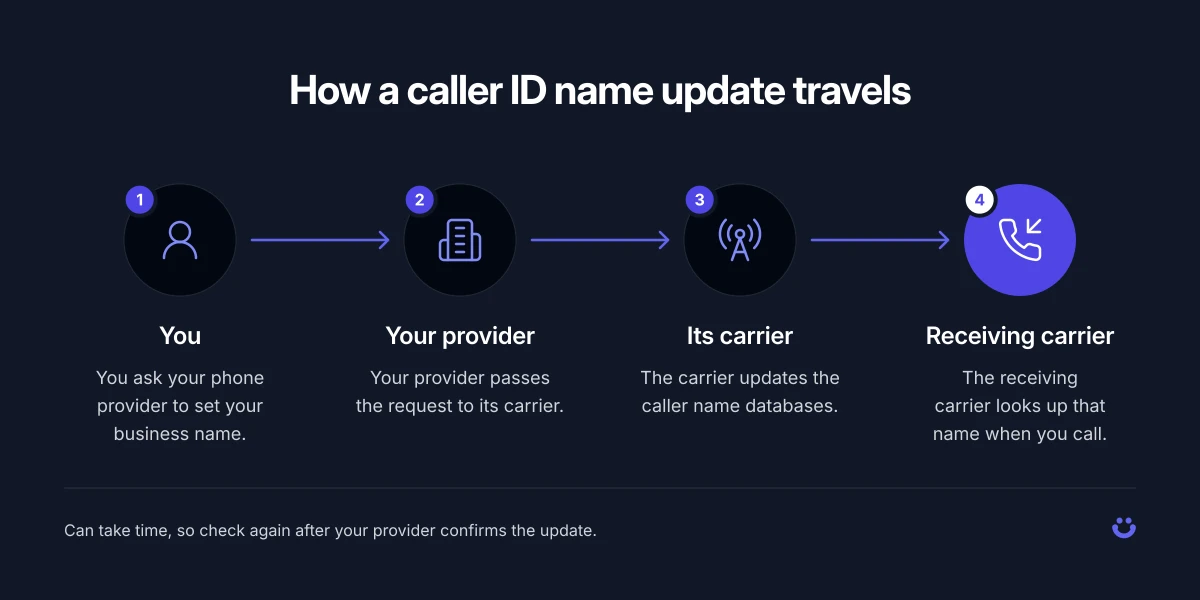 Diagram of a CNAM update moving from you to your provider, its carrier, the caller name databases and the receiving carrier