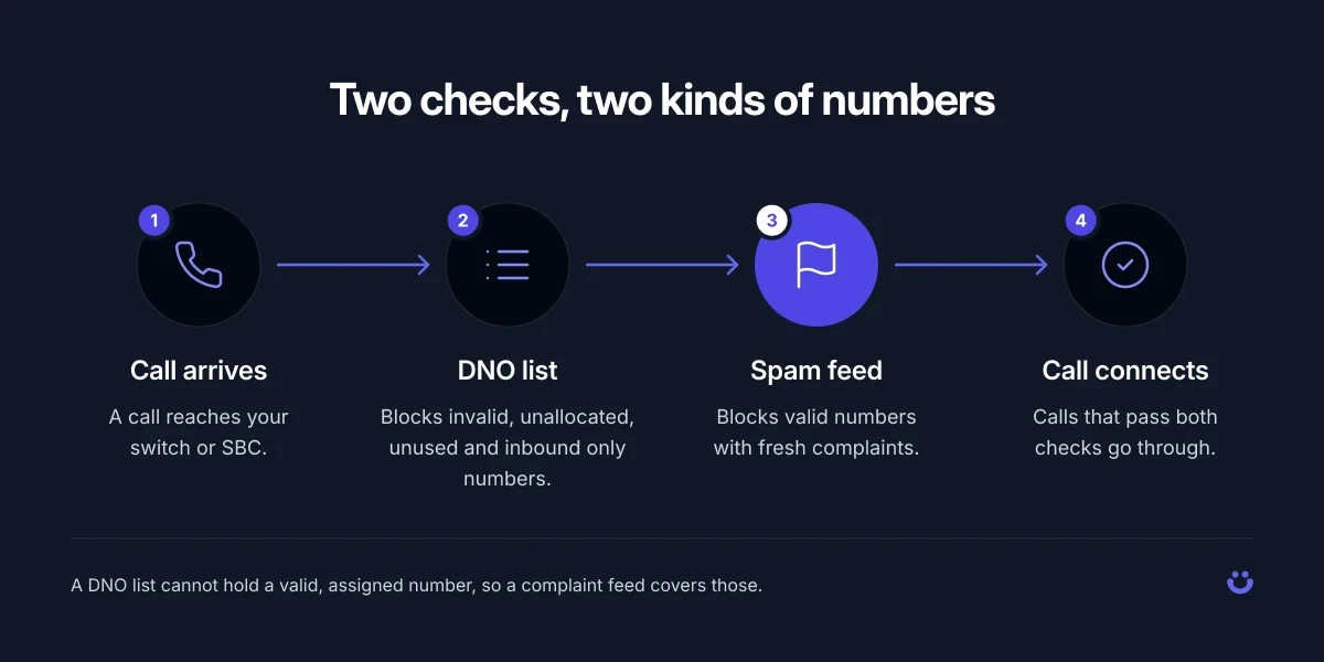 Diagram of a call checked first against a DNO list for invalid, unallocated, unused and inbound only numbers, then a spam feed for numbers with complaints