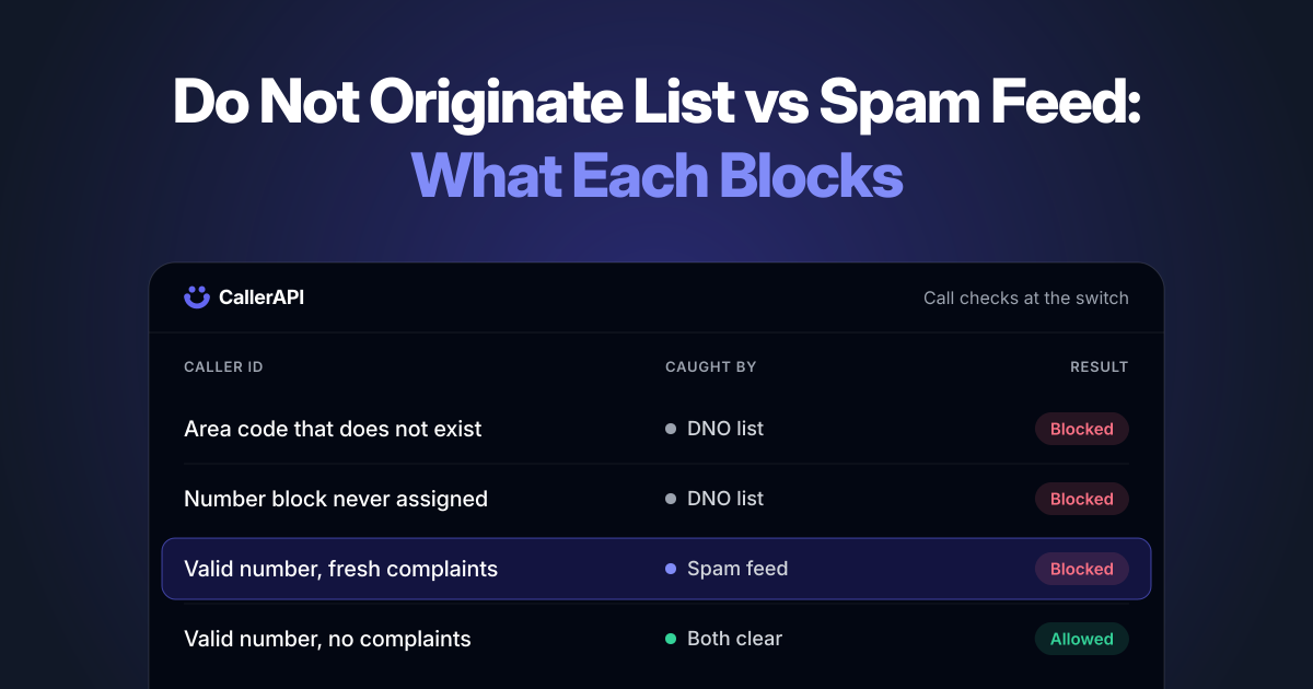 Do Not Originate List vs Spam Feed: What Each Blocks, with four caller IDs sorted by which list stops them