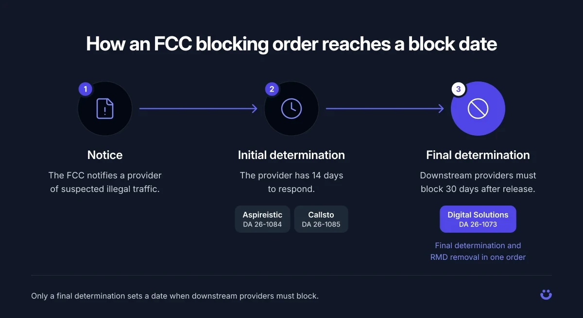 Three step FCC robocall blocking order process: notice, initial determination, then final determination and 30 day block